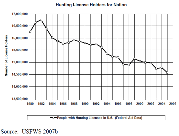 Chart-Decline-in-Hunting-License-Sales-Dunfee-R3.pdf.png